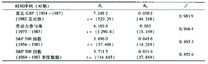 利用增长模型式（5-18)估计了美国经济时间序列数据，得到如下回归结果：a.求各个瞬时增长率。b.求