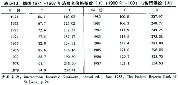 表5-13给出了德国1971~1980年消费者价格指数Y（1980年=100)及货币供给X（10亿德