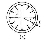 如习题2-9图（a)所示，一内半径为，即度为δ（δ≤)，宽度为b的薄壁圆环。在圆环的内表面承受均匀分