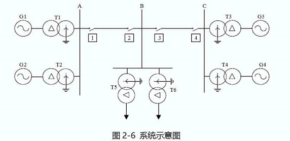 系统示意图如图2-6所示，发电机以发电机-变压器方式接入系统，最大开机方式为4台全开，最小开机方式为
