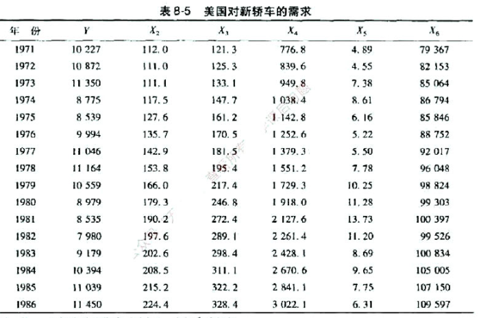 表8-5给出了美国1971~1986年的年度数据。其中，ln表示自然对数。a.同时引入价格指数X2和