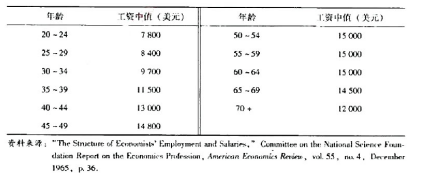 1964年，曾经对9966名经济学家进行了调查，数据如下：a.建立适当的模型解释工资与年龄的关系。为