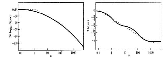 设h（t)有一个伯德图如图6-21所示，图中虚线代表直线近似。试画出10h（10t)的伯德图。图6-