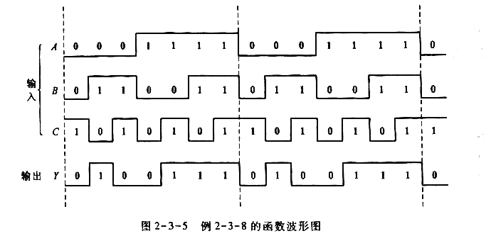 由逻辑分析仪给出了某逻辑电路输入与输出的波形图如图2-3-5所示，试列出描述该电路逻辑功能的真值表。