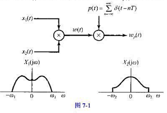 在如图7-1所示系统中，有两个时间函数x1（t)和x2（t)相乘，其乘积ω（t)由一冲激串采样，x1