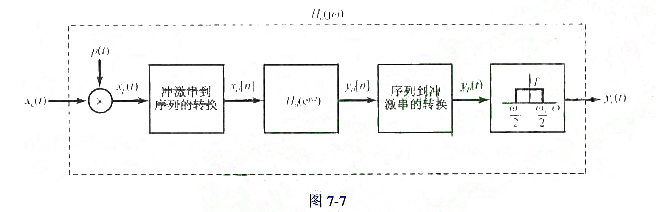 参照如图7-7所示的滤波方法，假定所用的采样周期为T，输入xc（t)为带限，而有Xc（jω)=0，丨