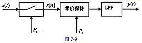 如图7-9所示的采样系统中， 若信号x（t) =cos（2000Πt+ 0.15Π)， 其采样频率为