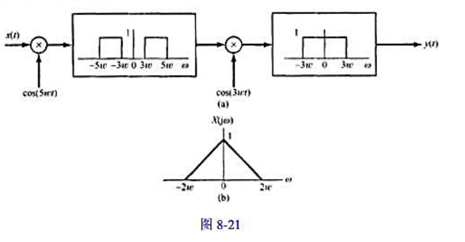 图8-21（a)示出一个系统，其输入是x（t)，输出是y（t)，输入信号的傅里叶变换X（jω)如图8