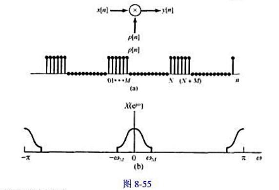 在本题中要讨论用脉冲串作载波的离散时间幅度调制的分析。要讨论的系统如图8-55（a)所示。（a)确定