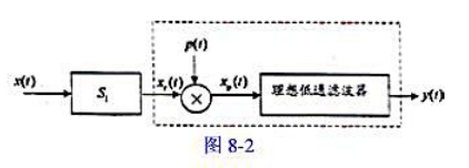 如图8-2所示系统。（1)若x（t)=u（t+1)-u（t-1)， S1的频率响应 试画出xp（t)