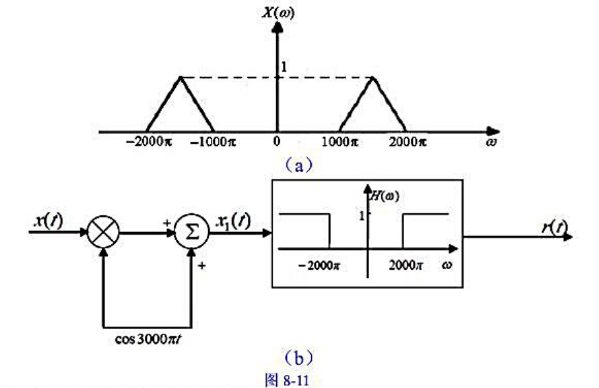 某已预调制带通信号频谱X（ω)如图8-11（a)所示，为传输此信号的发送系统框图如图8-11（b)所