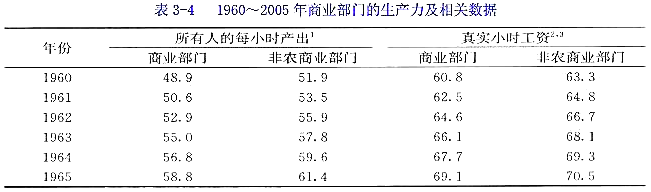 表3-4给出了美国在1960~2005年间商业和非农商业部门的小时产出指数（x)和真实小时工资（Y)