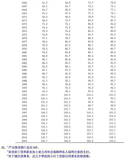 表3-4给出了美国在1960~2005年间商业和非农商业部门的小时产出指数（x)和真实小时工资（Y)