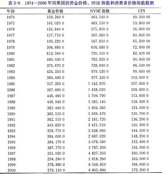 表3-6给出1974~2006年问美国的黄金价格、消费者价格指数（CPI)和纽约证券交易所指数（NY