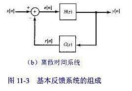 考虑图11-3（b)中的离散时间反馈系统，其，对于什么样的b值，该反馈系统是稳定的？考虑图11-3(