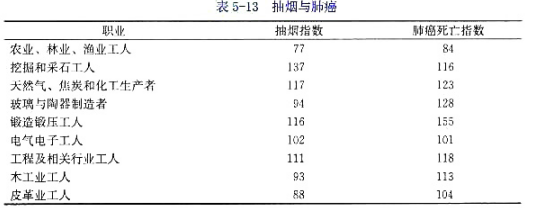 表5-13给出了25个职业人群的肺癌死亡指数（100=平均水平)和抽烟指数（100=平均水平)。a.