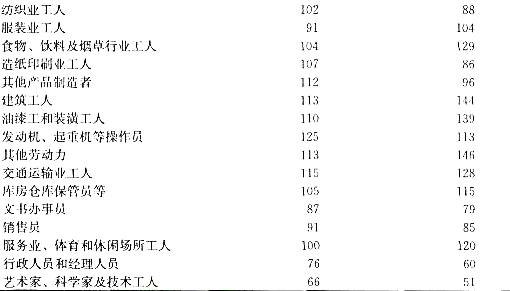 表5-13给出了25个职业人群的肺癌死亡指数（100=平均水平)和抽烟指数（100=平均水平)。a.