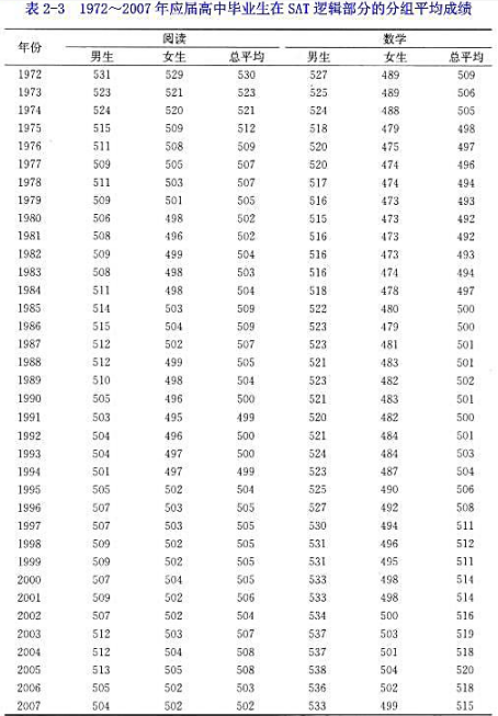 表2－3给出了1972~2007年间应届高中毕业生在SAT中的平均成绩数据。表2-3给出了1972~