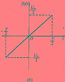 求下列非正弦周期函数f（t)的频谱函数（傅里叶级数系数)，并作频谱图。（1)f（t)=cos（4t)