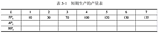 表5-1是一个关于短期生产函数Q=f （L， )的产量表。（1)在表中填空。（2)根据（1)，在一张