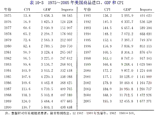 表10-3给出1975~2005年期间关国进口（Imports). GDP和消费者价格指数（CPI)
