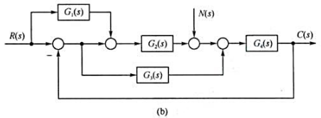 试简化图 2-28中系统结构图，并求传递函数C（s)/ R（s)和C（s)/N（s)。图2-28系统