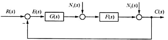 设控制系统如图 3-8所示，其中输入r（t)以及扰动n1（t)和n2（t)均为单位阶跃函数。试求:（