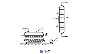 如图1-7所示,用泵2将储罐1中的某有机混合液送至精馏塔3的中部进行分离.已知储罐内液面维持恒定,其
