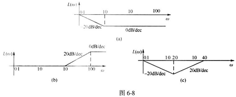 图6-8 为三种推荐稳定系统的串联校正网络特性，它们均由最小相位环节组成。若控制系统为单位反馈系统，