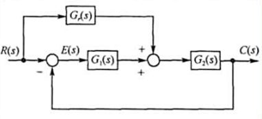 设复合校正控制系统如图6-18所示。图中试确定λ1和λ2的数值，使系统等效为III型系统，并设复合校