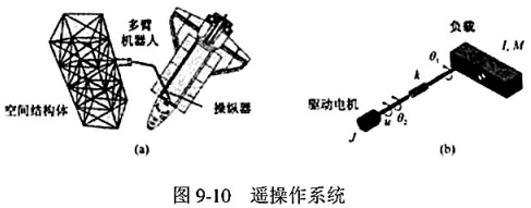 为了完成空间站装配、卫星捕获等空间操作，航天飞机的货舱内装备了一种可膨胀机械臂的遥操作系统，如图9-