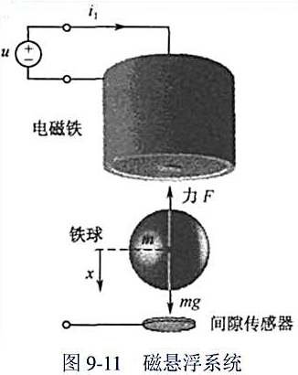 设 磁悬浮试验系统如图9-11所示。在该系统上方装有一个电磁铁，产生电磁吸力F,以便将铁球悬浮于空中