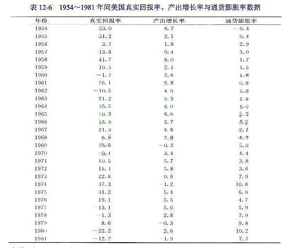 表12-6给出了美国1954~1981年间普通股即期（t期)真实回报率（RRt)、下期（t+1期)产