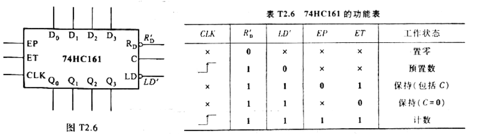 用同步十六进制计数器74HC161设计一个可变进制的计数器。要求在控制信号M=0时，为十二进制，在M