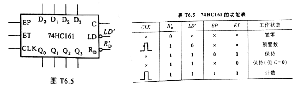 用同步十六进制计数器74HC161设计一个可变进制计数器，当控制信号M=1时为十进制，而M=0时为七