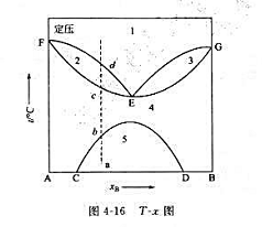 较高压力P下,A.B二组分系统的T－x图如图4－16所示.图中F、G分别为压力p下A、B的沸点.请: