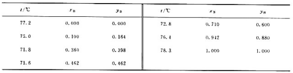 在标准压力下蒸馏乙酸乙酯（A)和乙醇（B)混合物得到如下数据;（1)利用以上数据绘制乙酸乙酯-乙酶在