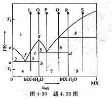 标准压力下,盐MX与水构成的平衡系统的温度-组成（T-Xmax)图如图4-30.（1)指出图中各区域
