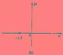 电路如图14-4（a)所示，已知R1=1Ω，R2=R0=0.5Ω，R3=10Ω，C=0.5F，L= 