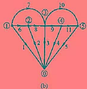 电路如题15-13图（a)所示，题15-13图（b)为其有向图。试写出结点列表法中支路方程的矩阵形式