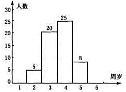 某幼儿园有58名小朋友，其年龄（单位:周岁)的直方图如图4－5所示，则小朋友年龄的众数为（).图4－