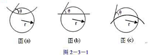 在非均匀形核时，图2－3－1中那一种形状的固体表面最容易形核（其中各图中的θ均角相等)，为什么？在非