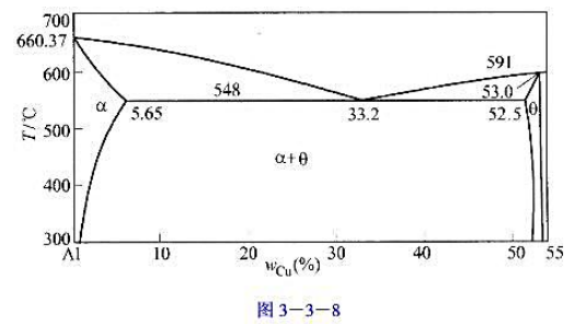 图3-3-8为Al-Cu相图，试根据该图回答： （1)分析5.6%Cu合金和5.7%Cu合金在平衡结