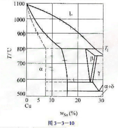 Cu-Sn合金相图局部如图3-3-10所示。 （1)写出相图中三条水平线的反应式，并画出T，温度下的