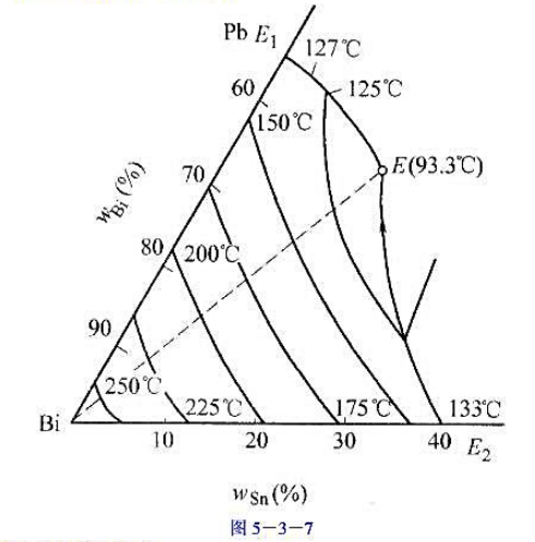 请在如图5-3-7所示的Pb-Bi-Sn相图中： （1)写出三相平衡和四相平衡反应式; （2)标出成