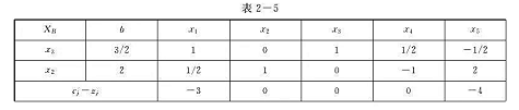 已知线性规划问题用单纯形法求解,得到最终单纯形表如表2-5 所示,要求:（1)求a11，a12，a已