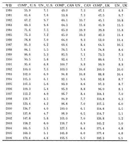 表16-5中给出了1980~2006年间加拿大、英国和美国的制造业以美元计的小时工资Y（指数，199