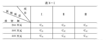 有800万元，分别用于3个项目的投资，按规定每个项目最少投资200万,最多投资400万,各项目得到不