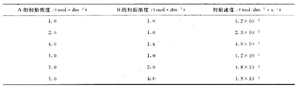 有一化学反应aA+bB=C在298K时,将AB溶液按不同浓度混合.得到下列数据.试推测其速率方程.有