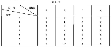 有一部贷车每天沿着公路给四个零售店卸下6箱货物，如果各零售店出售该货物所得利润如表9-2所示,试求在